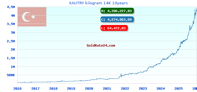 XAUTRY kilogram 14K 10years