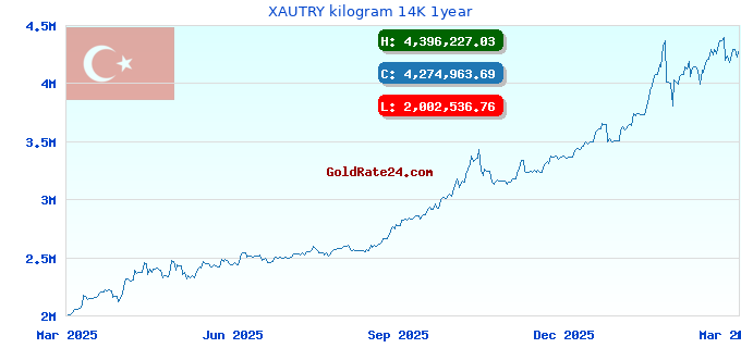 XAUTRY kilogram 14K 1year