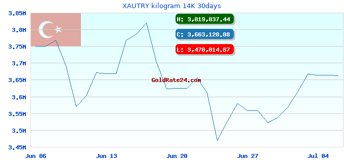 XAUTRY kilogram 14K 30days