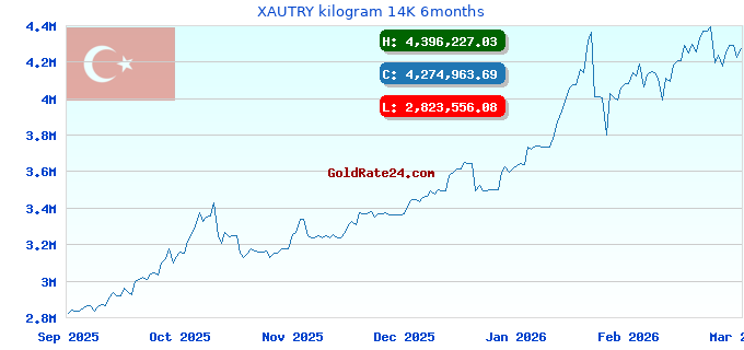 XAUTRY kilogram 14K 6months