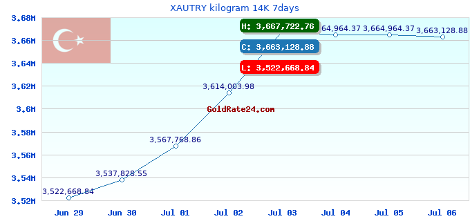 XAUTRY kilogram 14K 7days