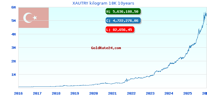 XAUTRY kilogram 18K 10years
