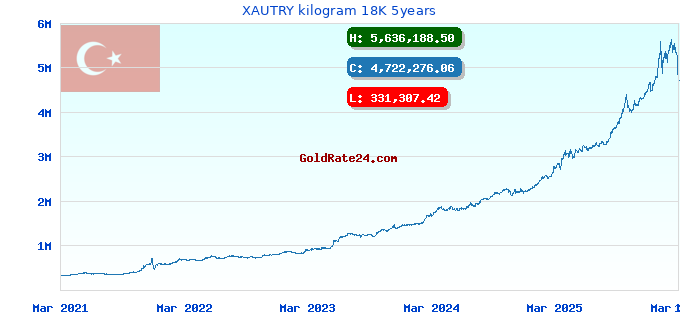 XAUTRY kilogram 18K 5years