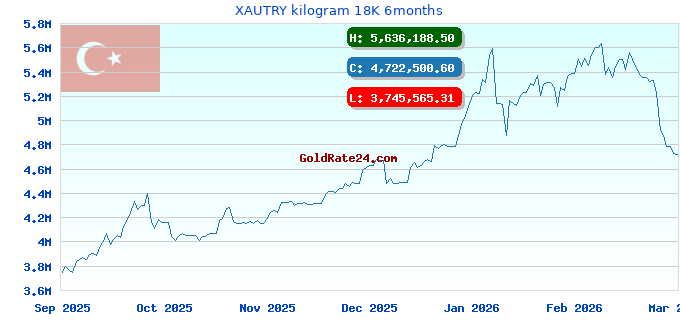 XAUTRY kilogram 18K 6months