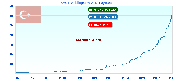 XAUTRY kilogram 21K 10years