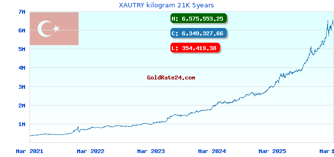 XAUTRY kilogram 21K 5years