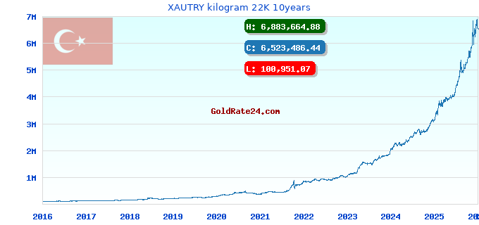 XAUTRY kilogram 22K 10years