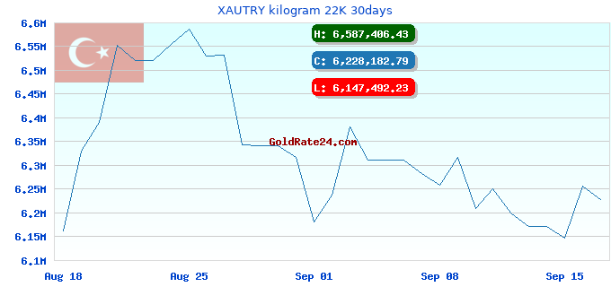 XAUTRY kilogram 22K 30days