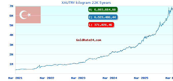 XAUTRY kilogram 22K 5years