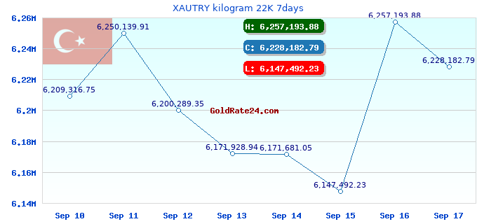 XAUTRY kilogram 22K 7days