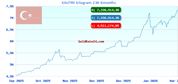 XAUTRY kilogram 23K 6months