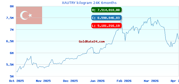 XAUTRY kilogram 24K 6months