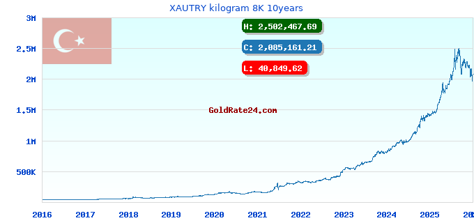 XAUTRY kilogram 8K 10years