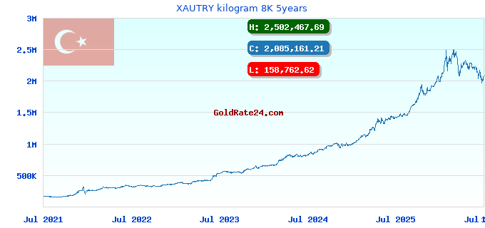 XAUTRY kilogram 8K 5years
