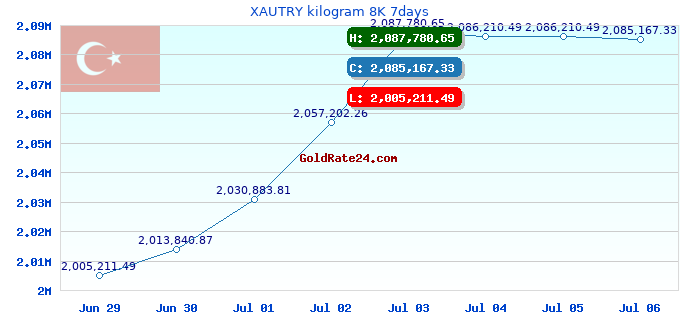 XAUTRY kilogram 8K 7days