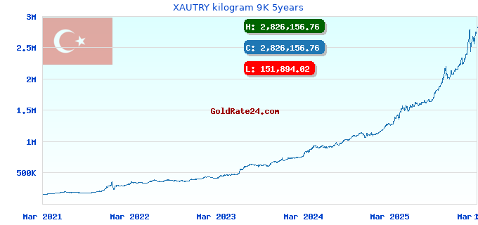 XAUTRY kilogram 9K 5years