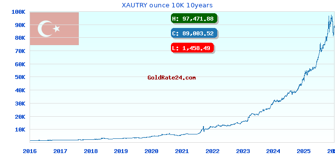 XAUTRY ounce 10K 10years