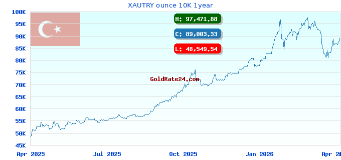 XAUTRY ounce 10K 1year