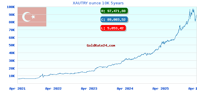 XAUTRY ounce 10K 5years