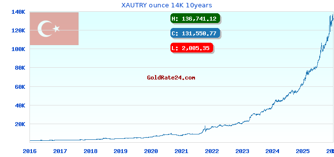 XAUTRY ounce 14K 10years