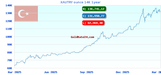 XAUTRY ounce 14K 1year