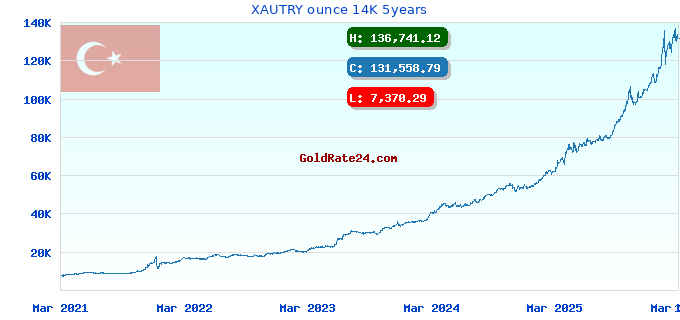 XAUTRY ounce 14K 5years