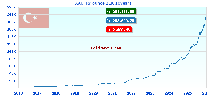 XAUTRY ounce 21K 10years