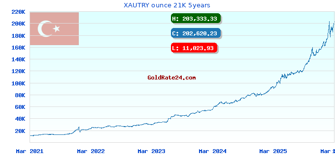 XAUTRY ounce 21K 5years