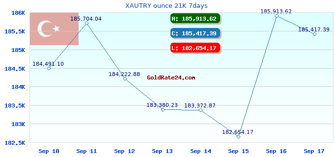 XAUTRY ounce 21K 7days