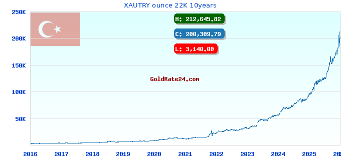 XAUTRY ounce 22K 10years