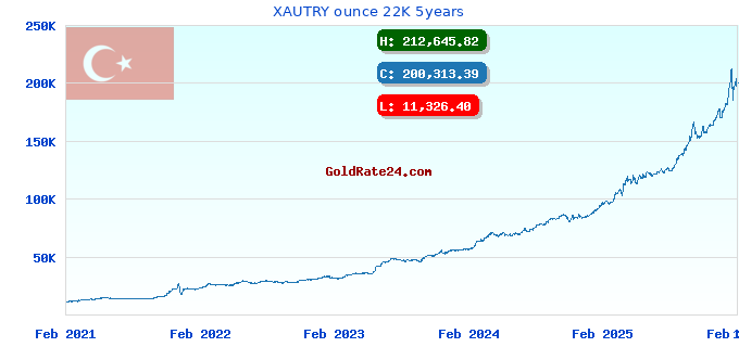 XAUTRY ounce 22K 5years