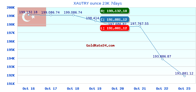 XAUTRY ounce 23K 7days
