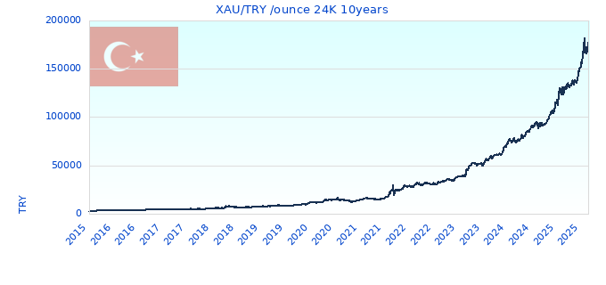 XAU/TRY /ounce 24K 10years