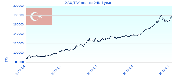 XAU/TRY /ounce 24K 1year