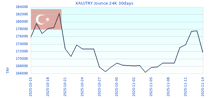 XAU/TRY /ounce 24K 30days
