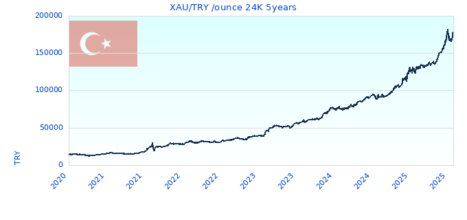 XAU/TRY /ounce 24K 5years