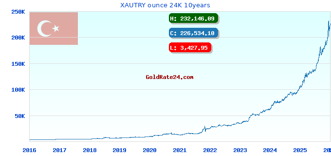 XAUTRY ounce 24K 10years
