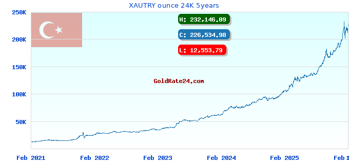 XAUTRY ounce 24K 5years