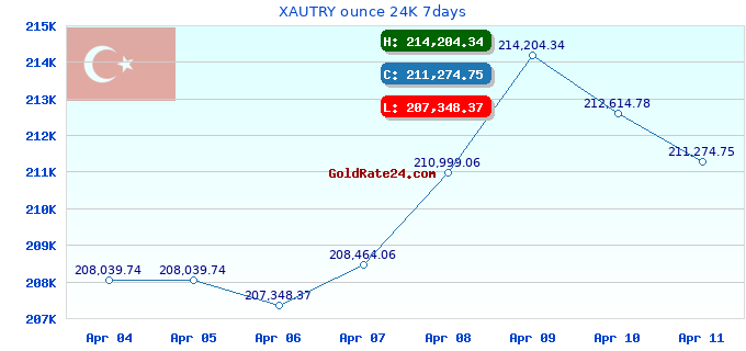 XAUTRY ounce 24K 7days