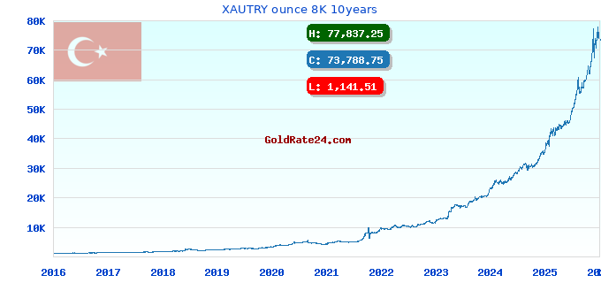XAUTRY ounce 8K 10years