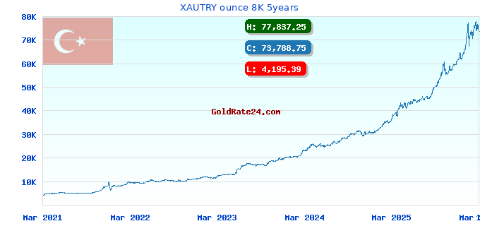 XAUTRY ounce 8K 5years