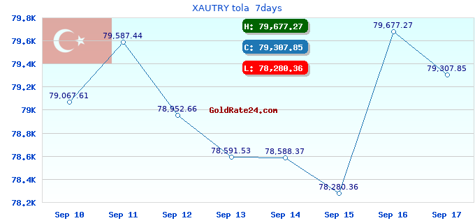 XAUTRY tola 7days
