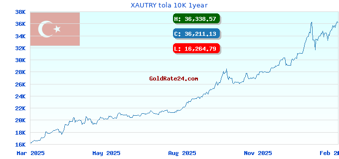 XAUTRY tola 10K 1year