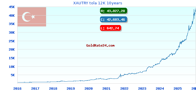 XAUTRY tola 12K 10years