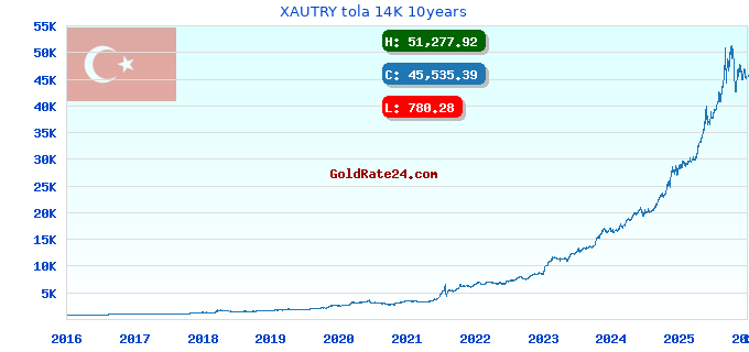 XAUTRY tola 14K 10years
