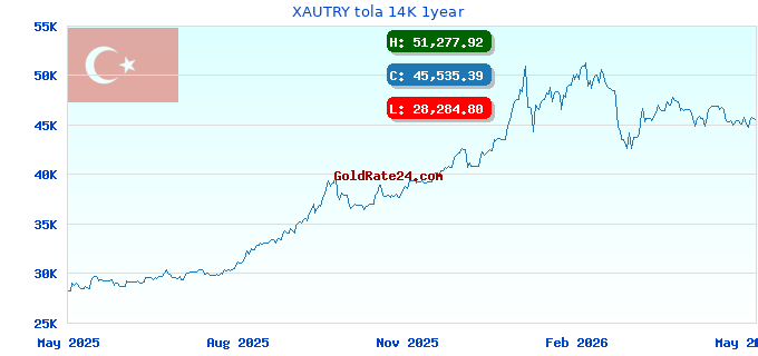 XAUTRY tola 14K 1year