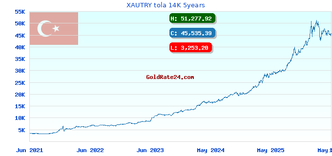 XAUTRY tola 14K 5years