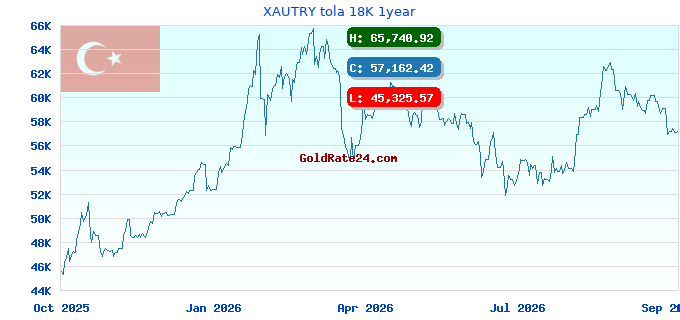 XAUTRY tola 18K 1year