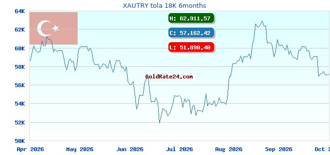 XAUTRY tola 18K 6months