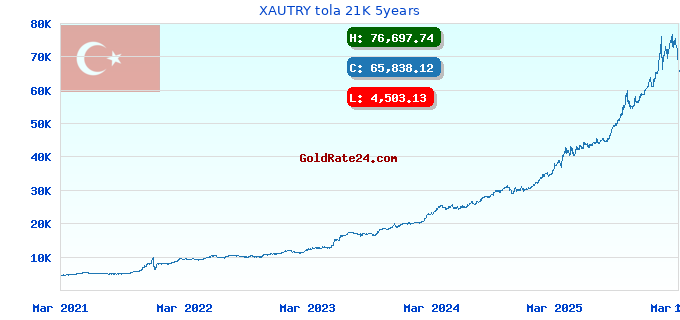 XAUTRY tola 21K 5years